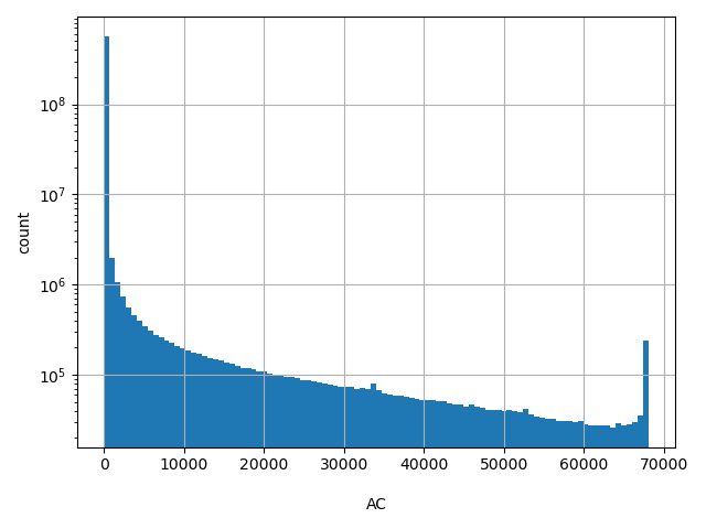 HISTOGRAM FOR AC