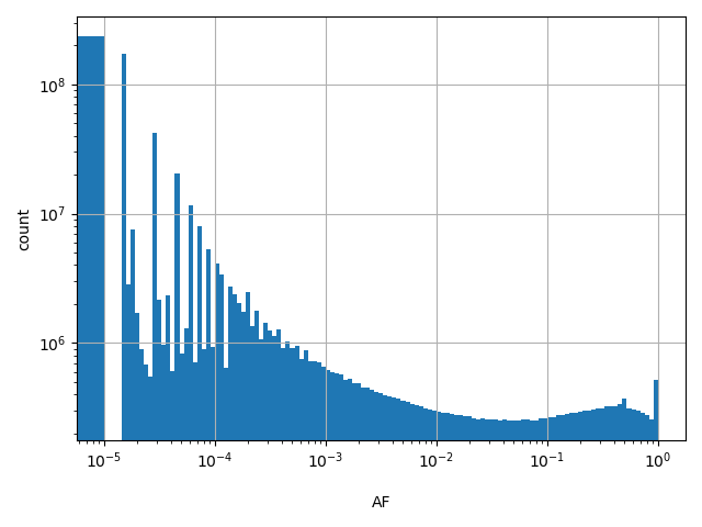 HISTOGRAM FOR AF