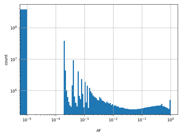 HISTOGRAM FOR AF