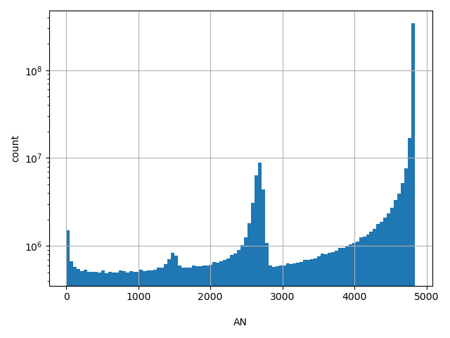 HISTOGRAM FOR AN