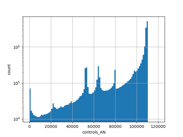 HISTOGRAM FOR controls_AN